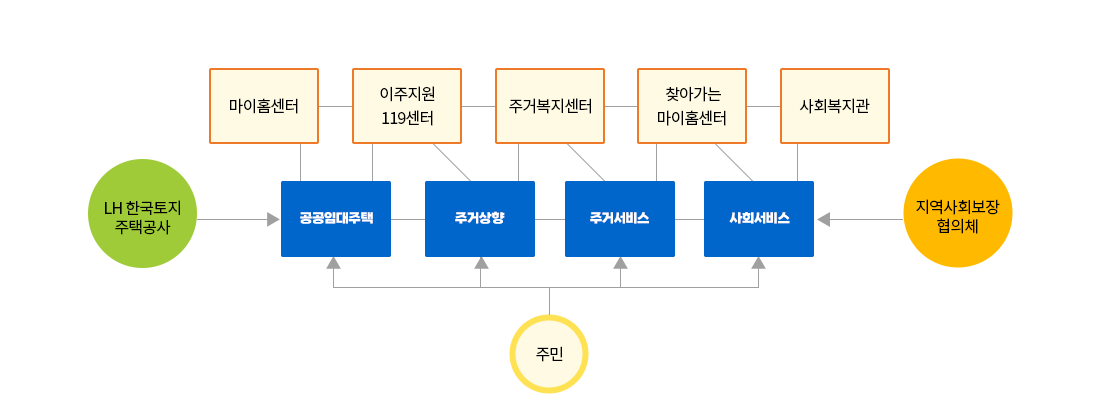 주거복지안내